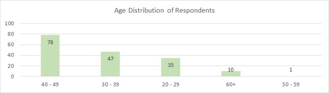 Age Distribution Chart