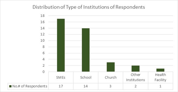 Type of Institution Chart